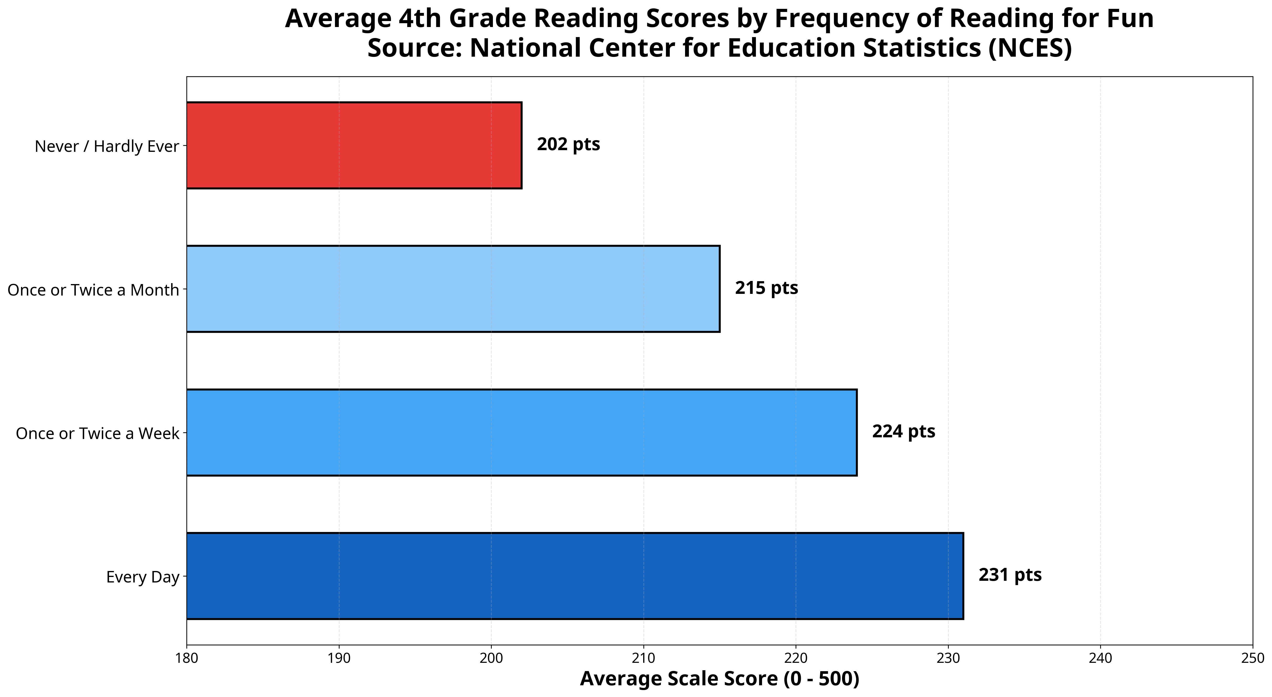 Average 4th grade reading scores by frequency of reading for fun at home