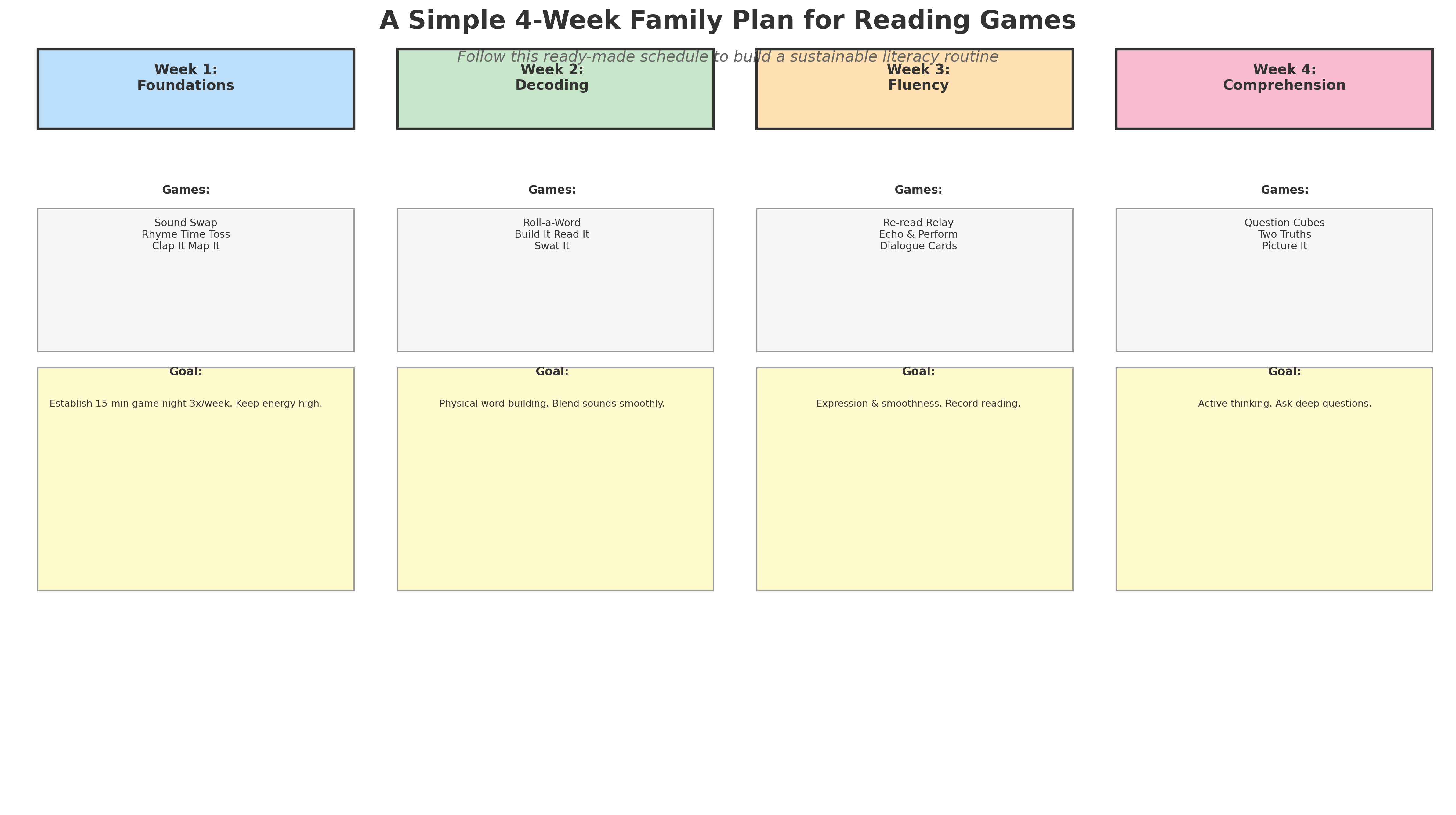 4-week family plan for reading games with weekly focus areas and goals