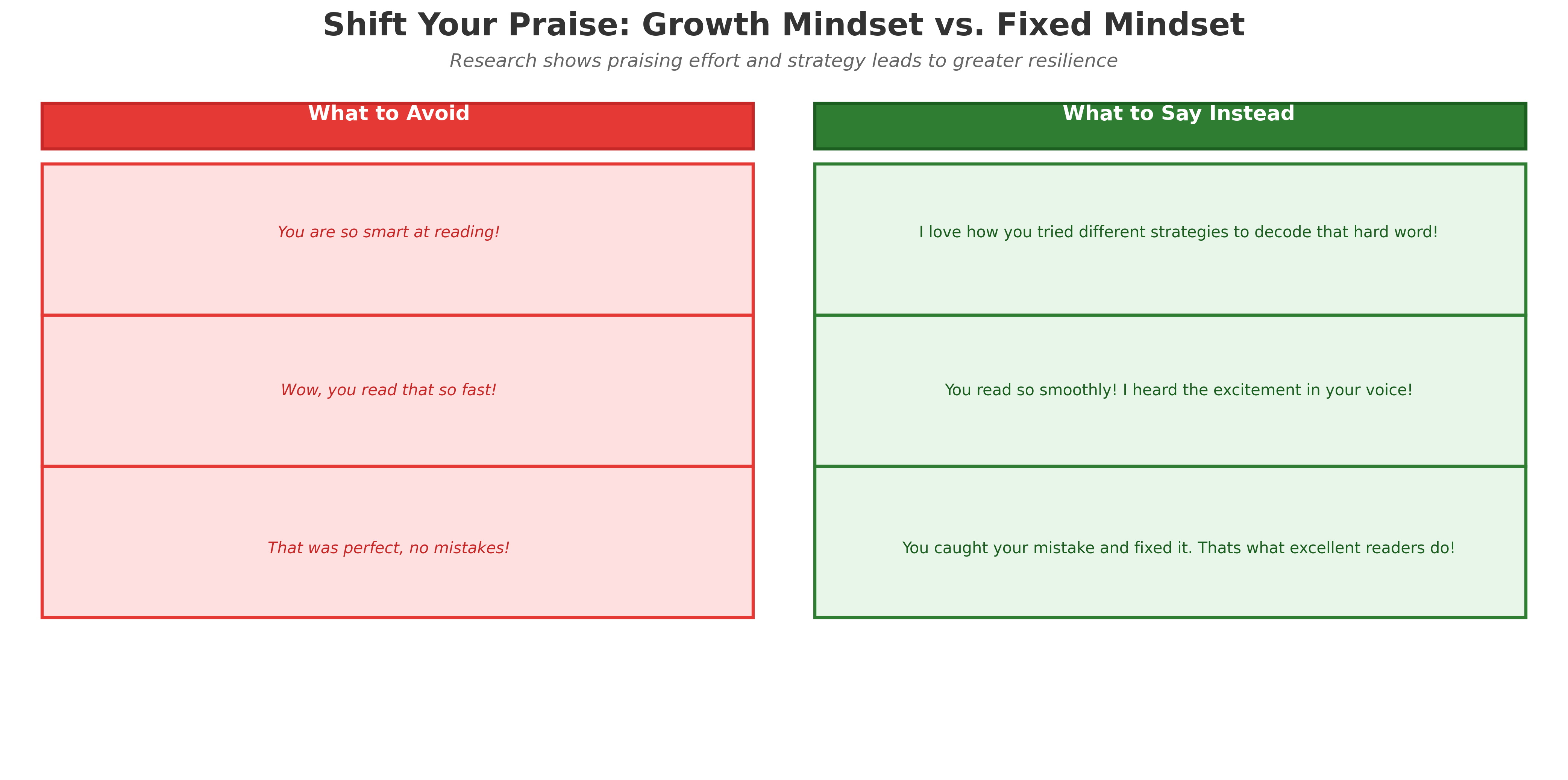 Growth mindset praise strategies: what to avoid vs what to say instead