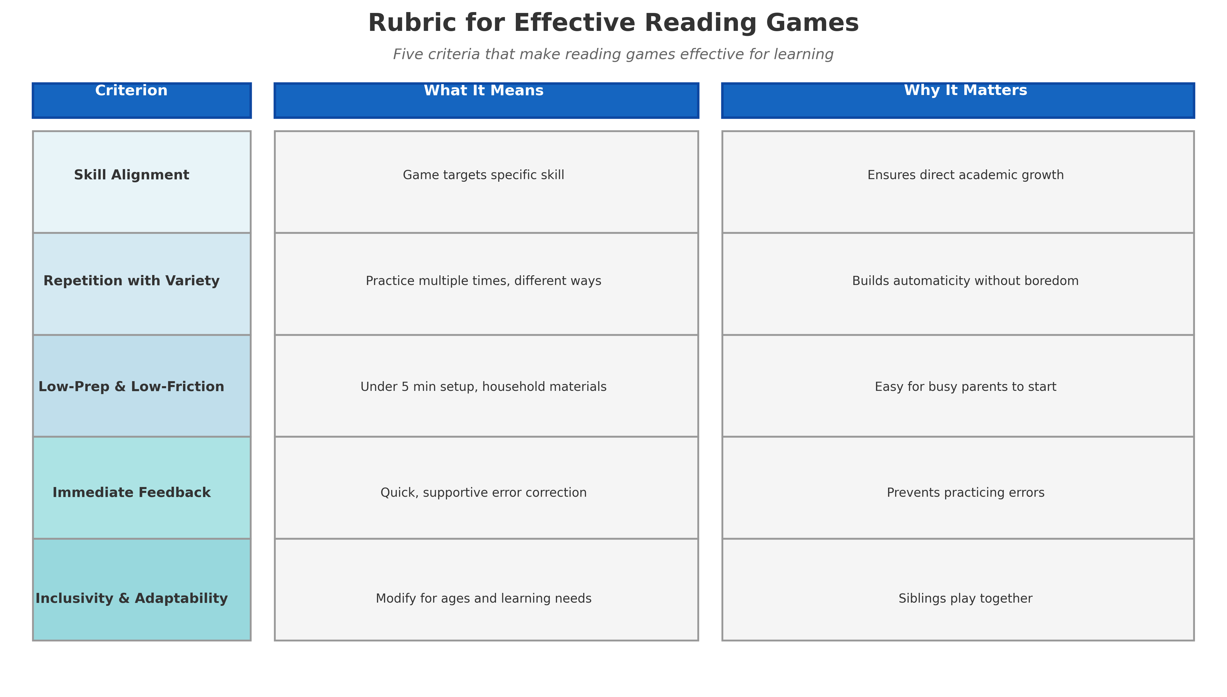 Rubric for effective reading games: skill alignment, repetition with variety, low-prep, immediate feedback, inclusivity