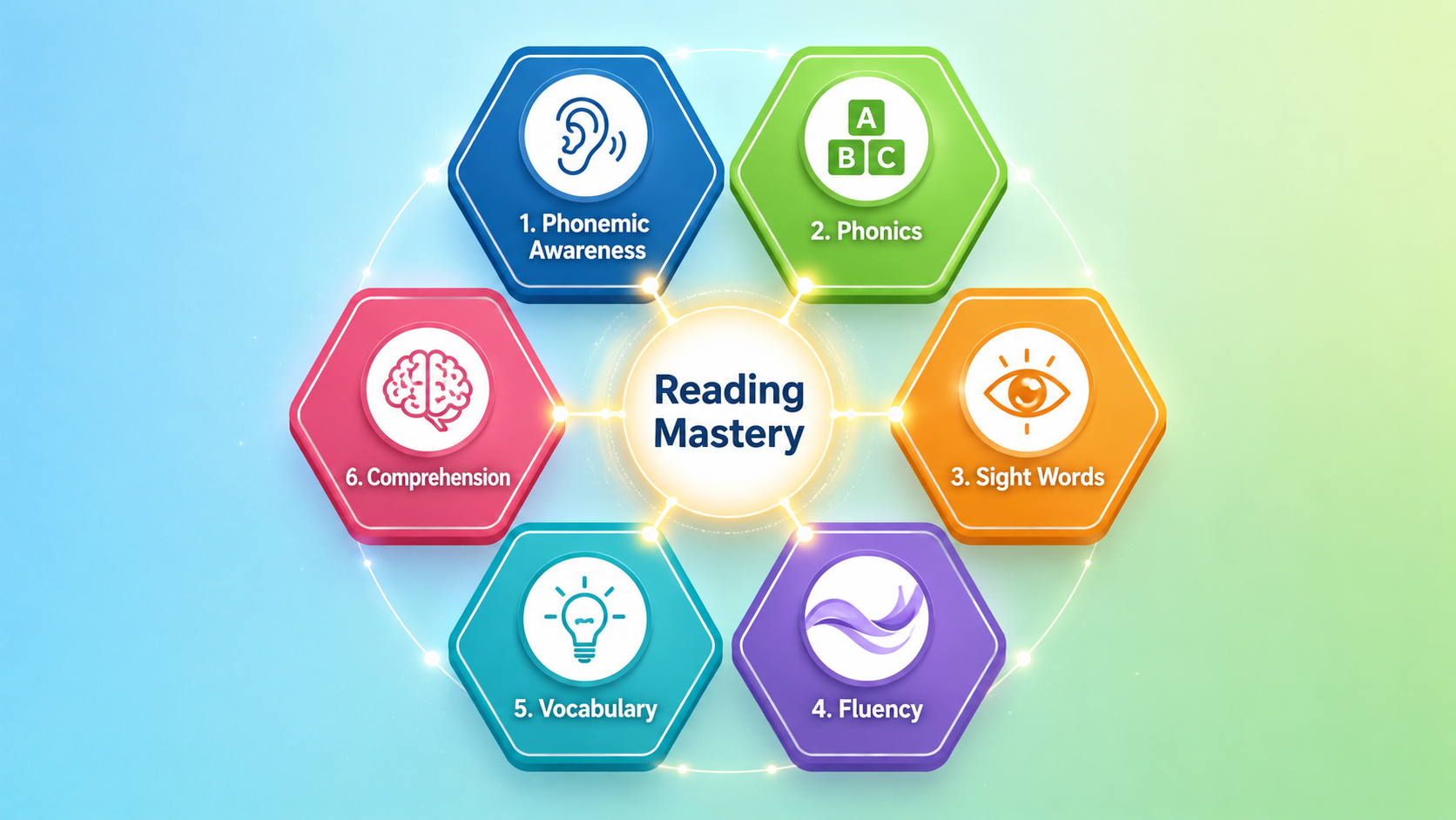 Six core reading skills framework: phonemic awareness, phonics, sight words, fluency, vocabulary, comprehension