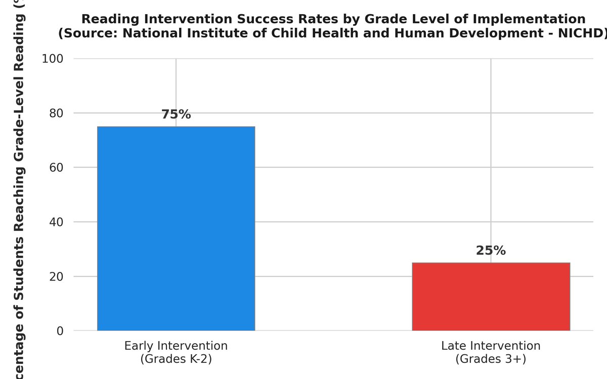 Reading intervention success rate chart comparing K-2 implementation to Grade 3 and later