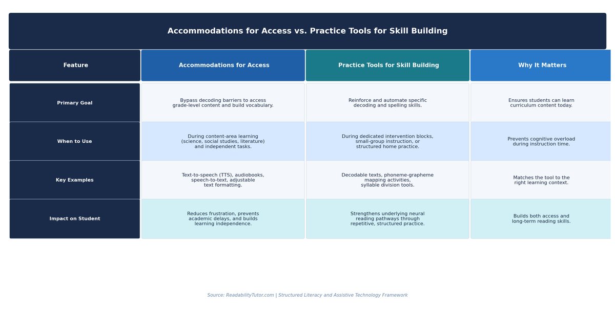 Comparison table: Accommodations for Access vs Practice Tools for Skill Building