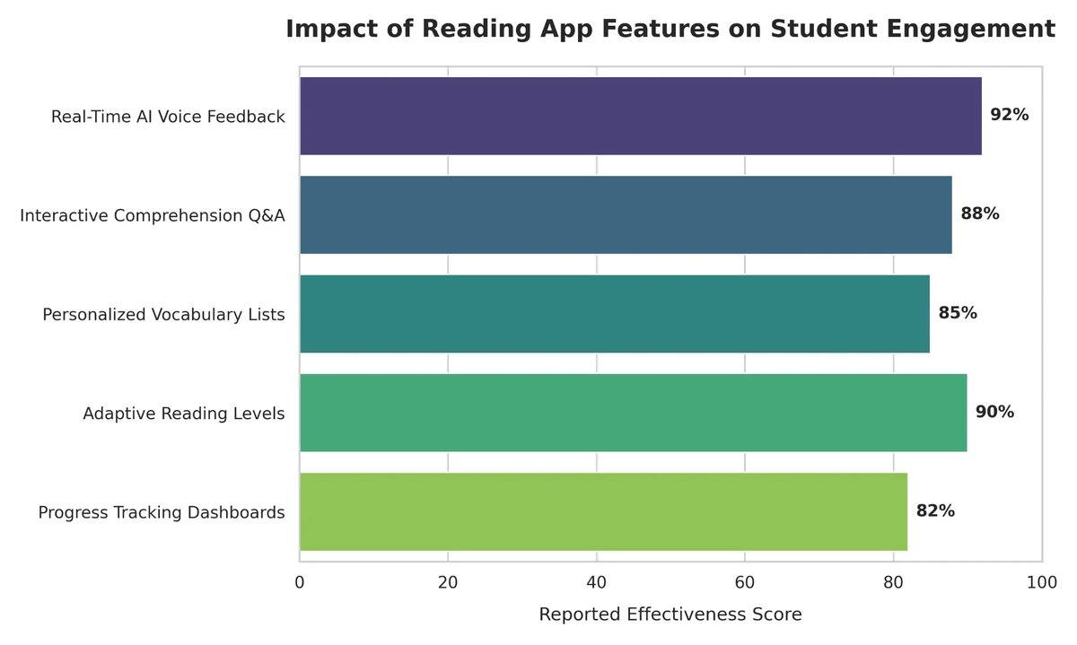 Chart: Impact of reading app features on student engagement and effectiveness