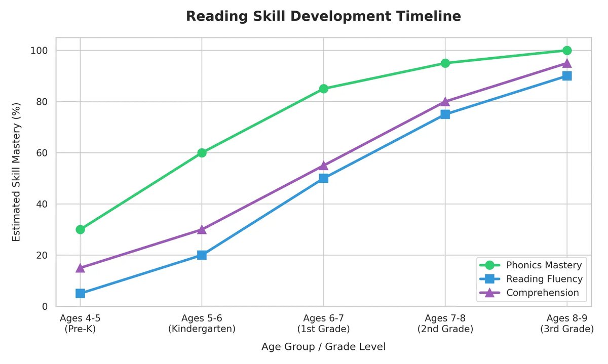 Chart: Reading skill development timeline by age group from Pre-K to 3rd grade