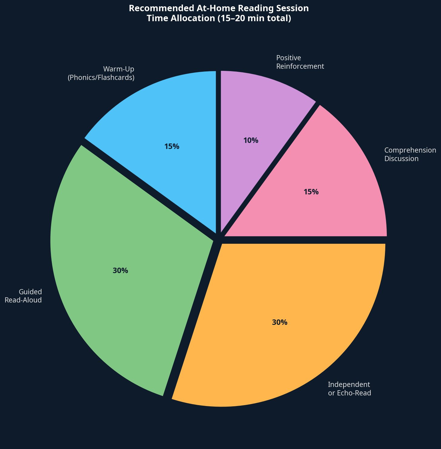 Recommended at-home reading session time allocation chart for dyslexia reading routine