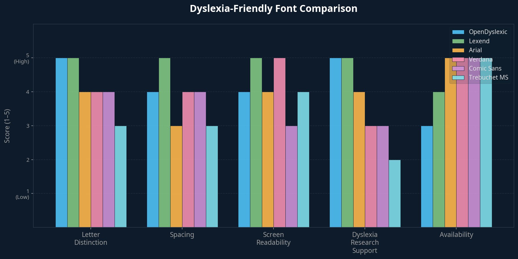 Dyslexia-friendly font comparison chart comparing OpenDyslexic, Lexend, Arial, Verdana, Comic Sans, and Trebuchet MS