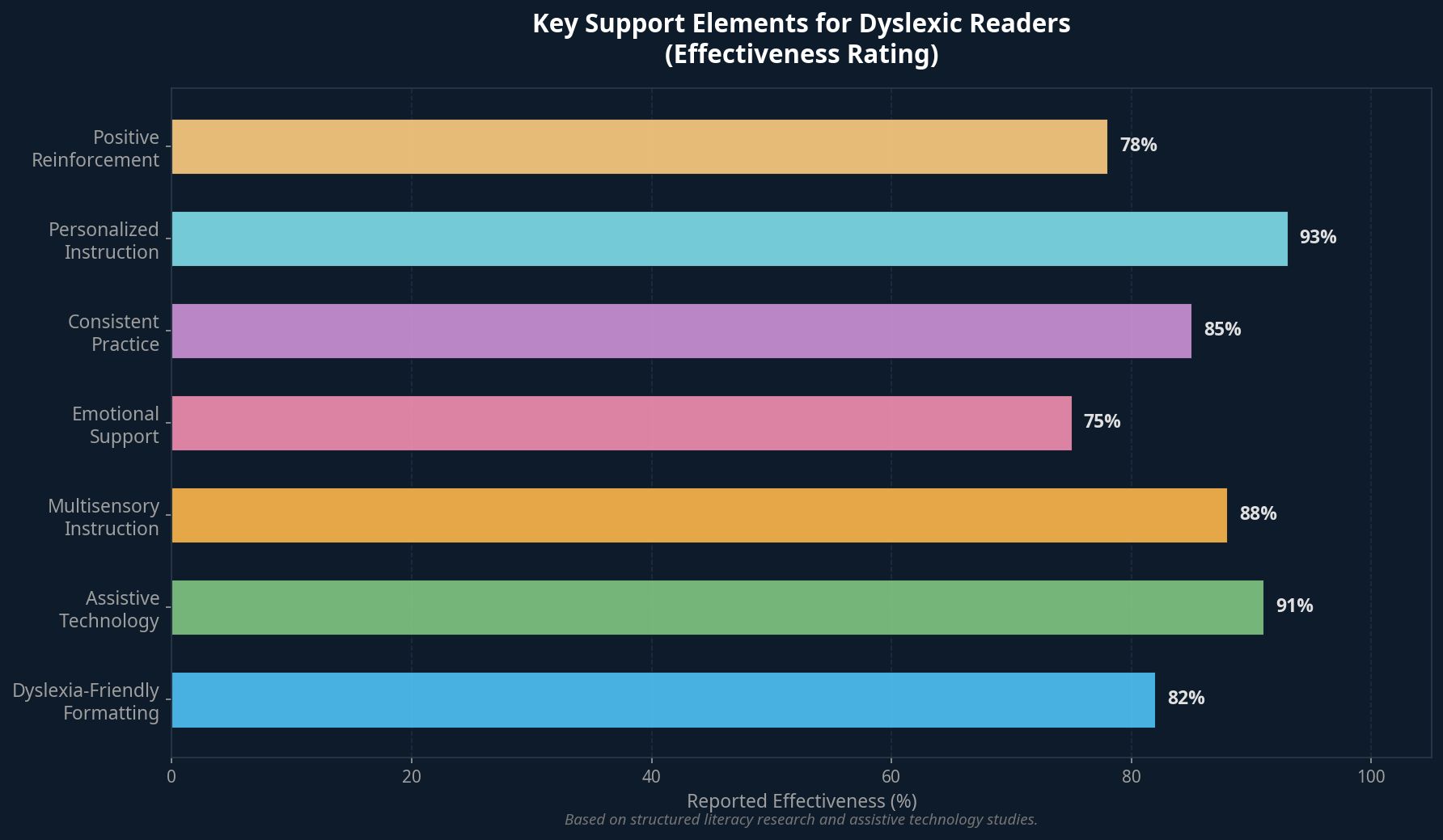 Key support elements for dyslexic readers effectiveness rating chart