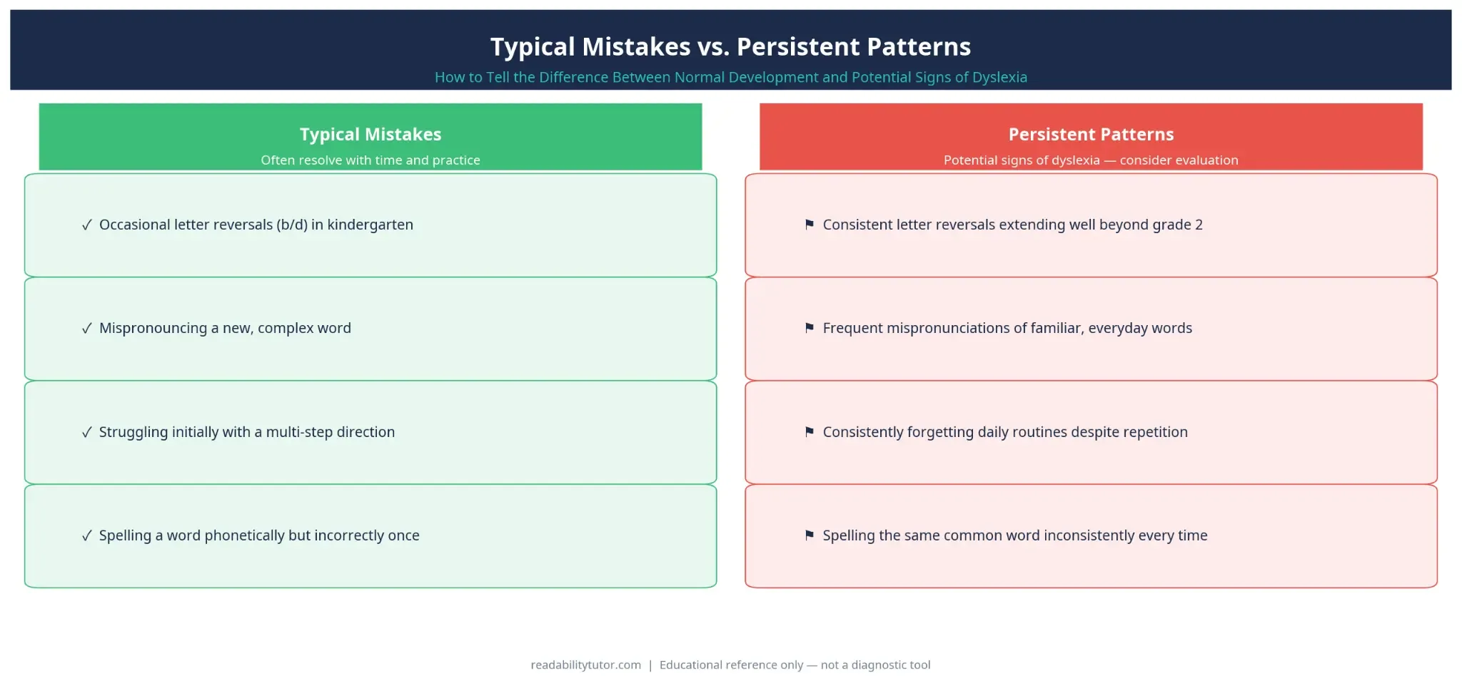 typical mistakes vs persistent dyslexia signs comparison chart