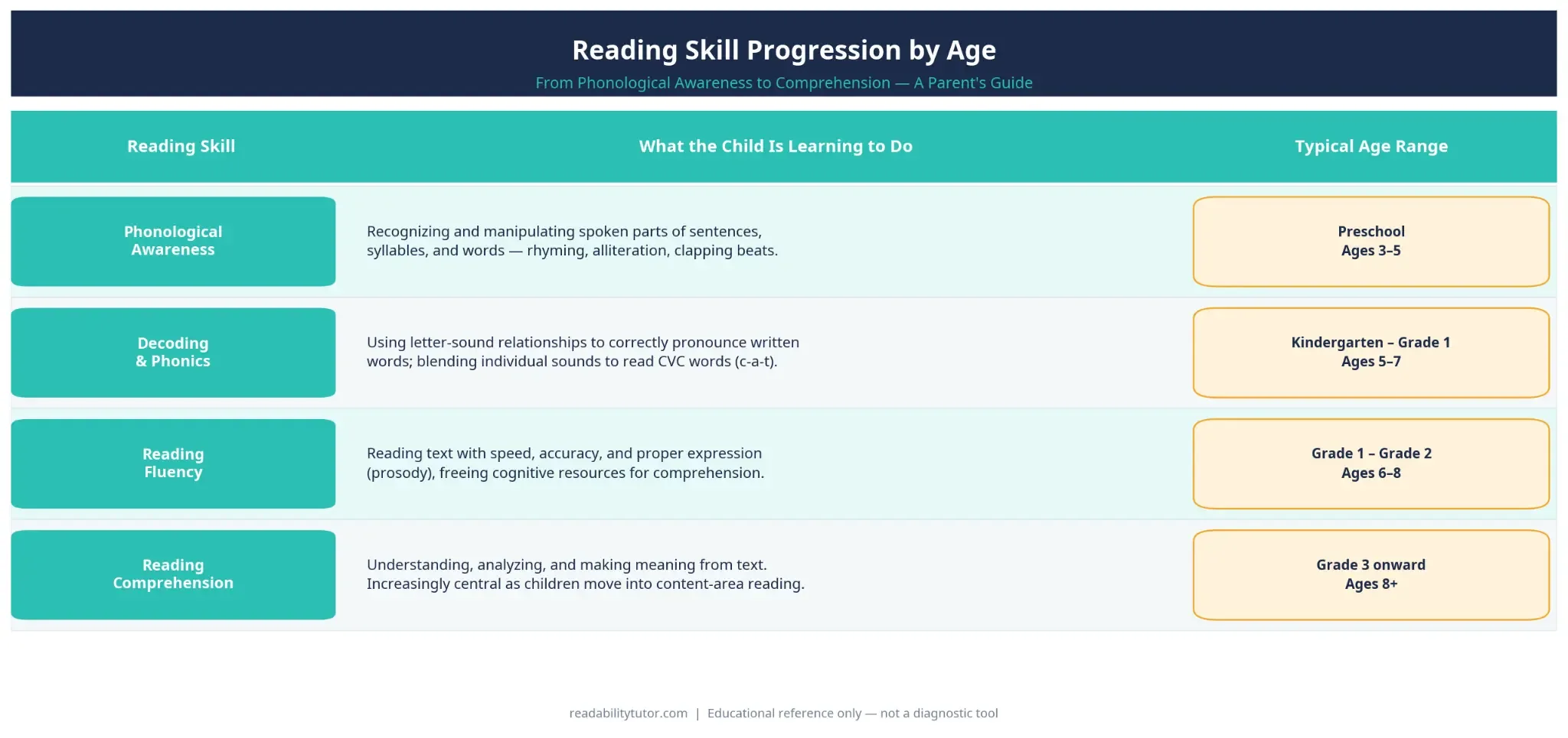 reading skill progression by age chart - phonological awareness to comprehension