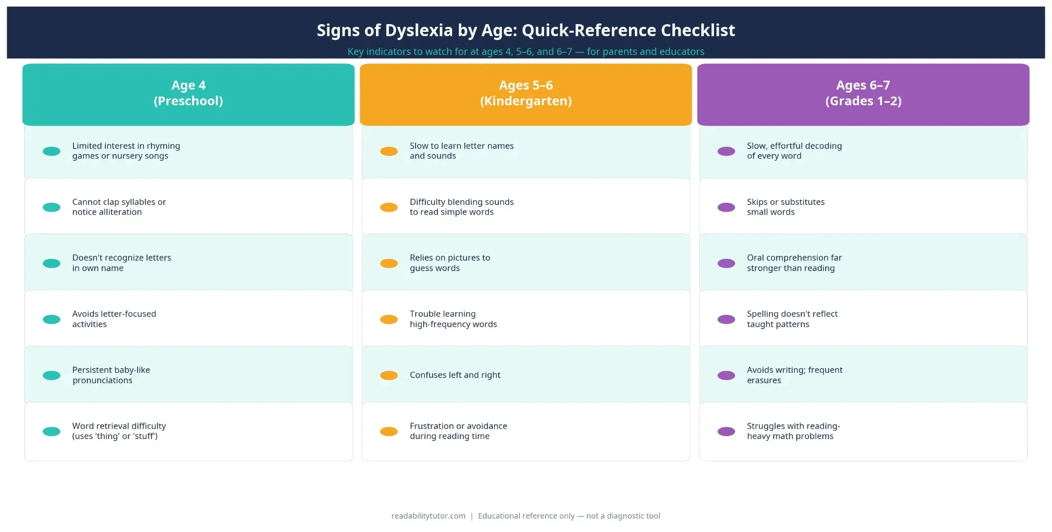 signs of dyslexia by age checklist - ages 4, 5-6, and 6-7 quick reference