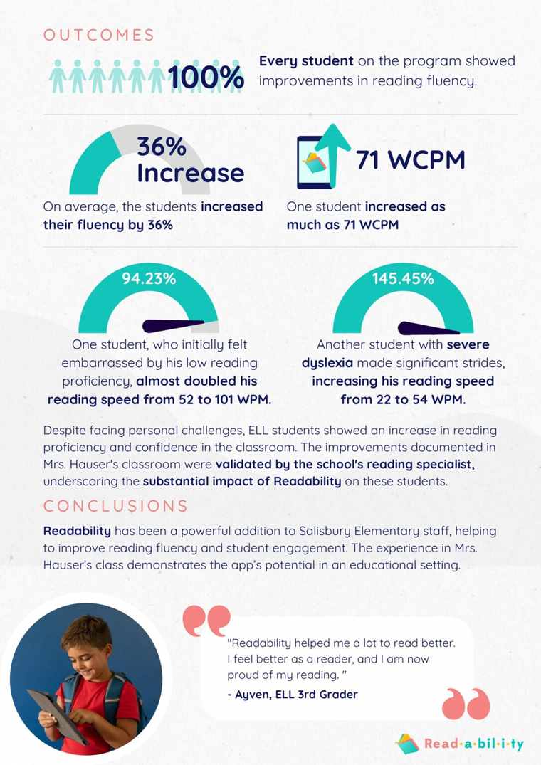Readability Reading Fluency Outcomes - 36 Percent Increase and 100% Student Improvement