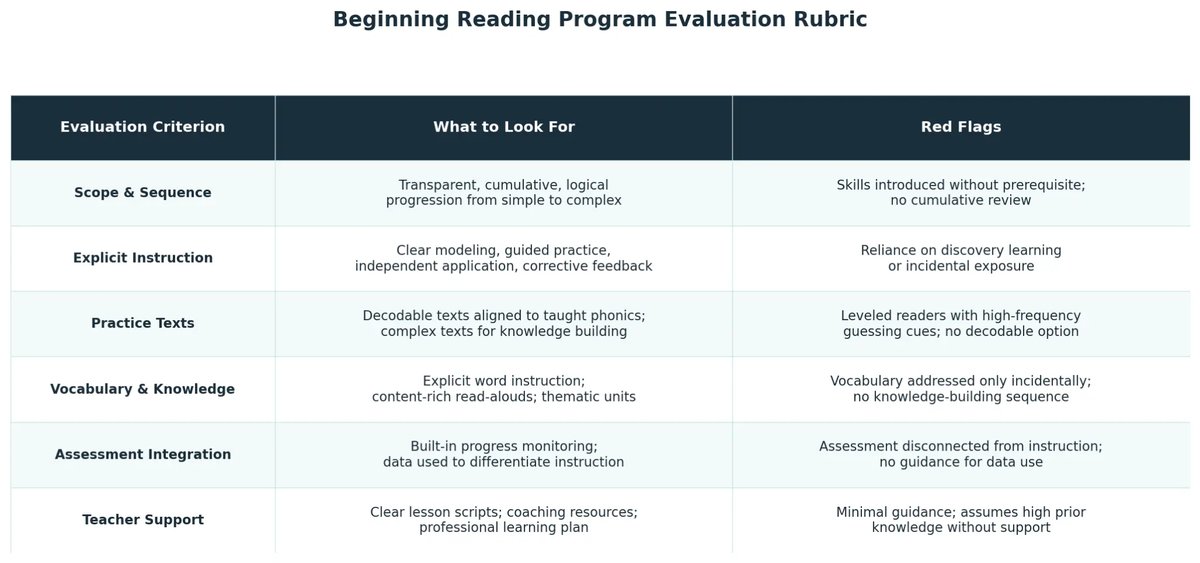 Beginning reading program evaluation rubric with criteria, what to look for, and red flags