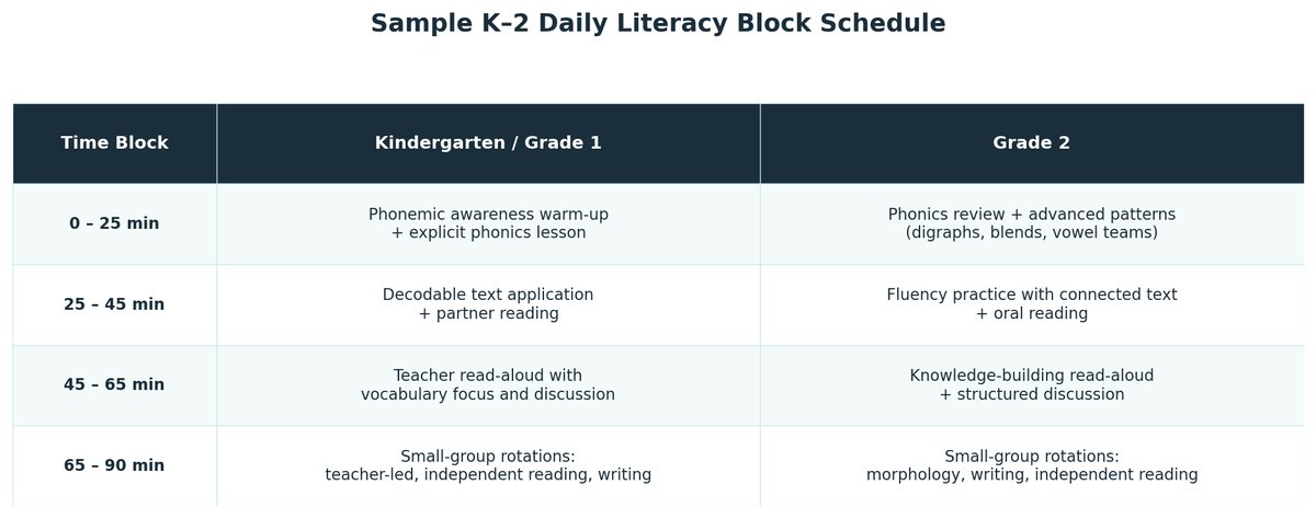 Sample K-2 Daily Literacy Block Schedule for beginning reading programs