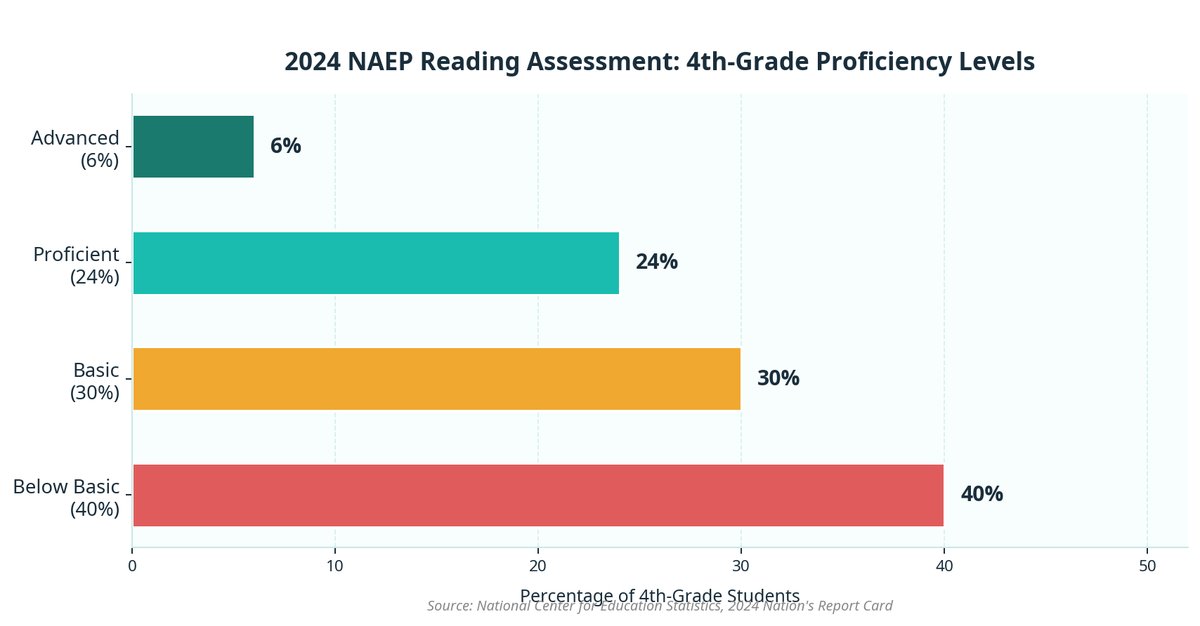 2024 NAEP 4th Grade Reading Proficiency Levels: 40% Below Basic, 30% Basic, 24% Proficient, 6% Advanced