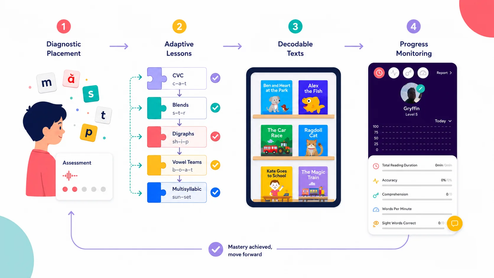 Readability Tutor four-step learning system: diagnostic placement, adaptive phonics lessons, decodable texts, and progress monitoring