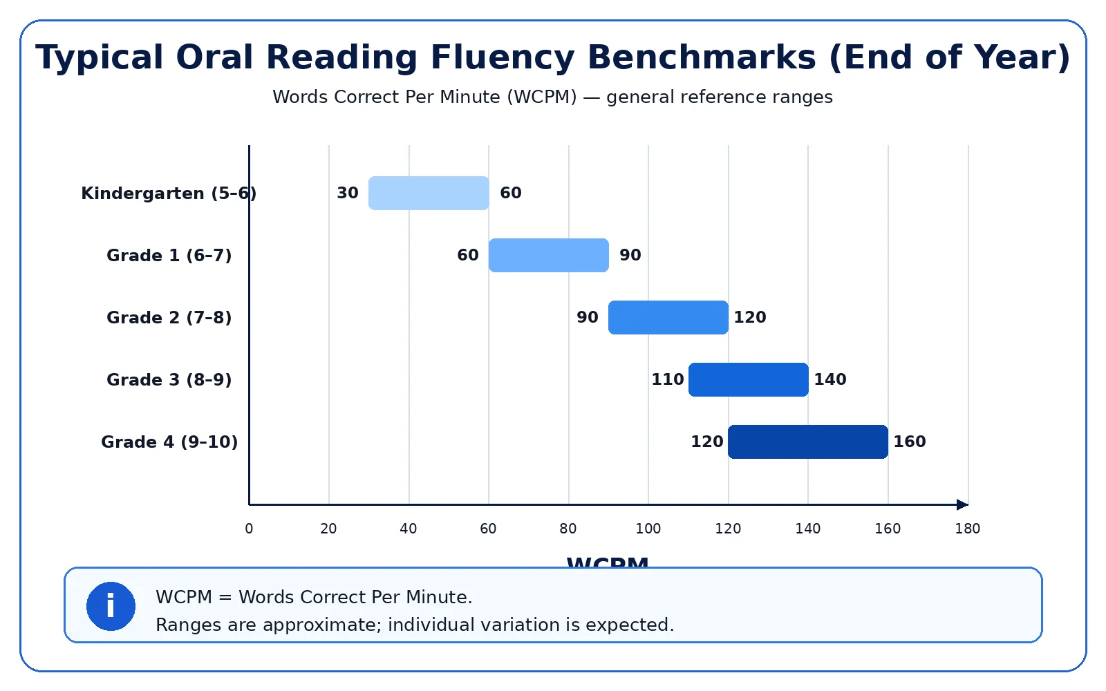 Typical oral reading fluency benchmarks by grade level showing words correct per minute ranges from kindergarten through grade 4