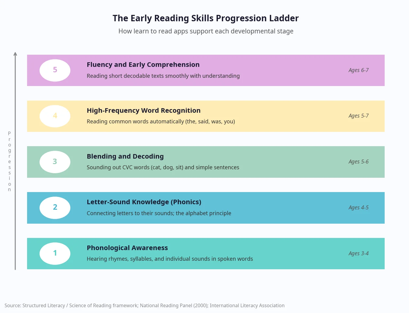 Early literacy skills progression ladder chart showing stages from phonological awareness to reading fluency