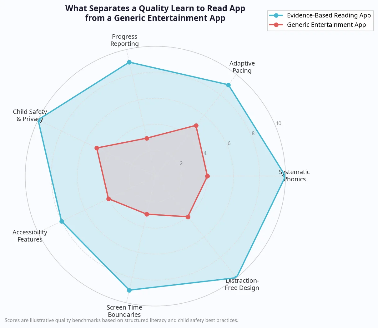 Radar chart comparing learn to read app quality criteria versus generic entertainment app features