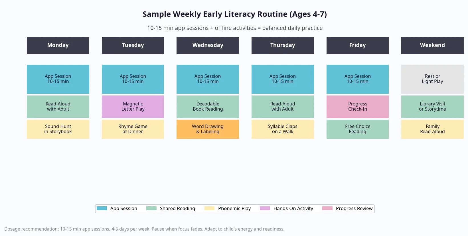 Sample weekly reading routine schedule for kids ages 4 to 7 showing app sessions and offline activities