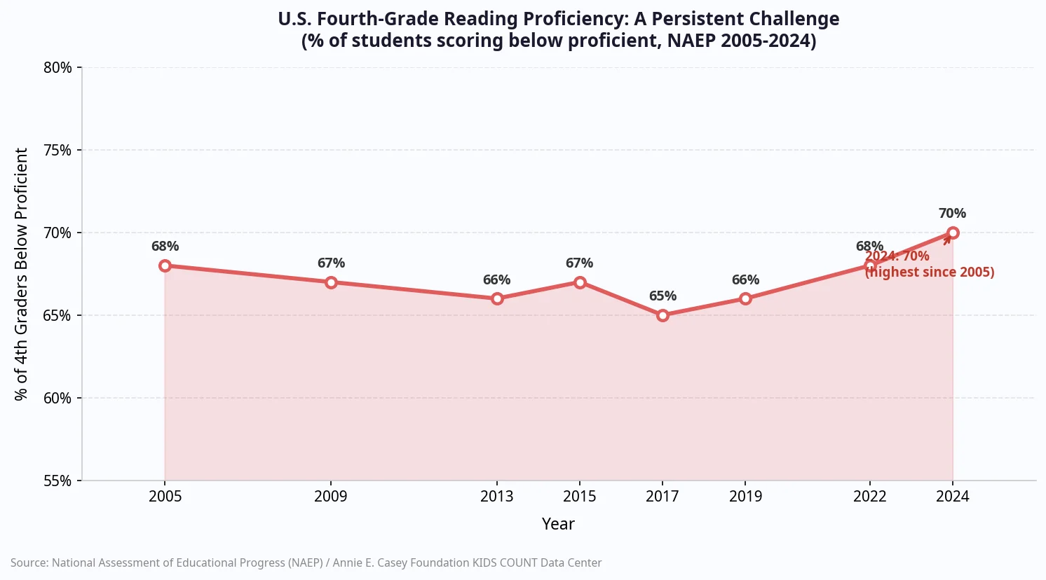Chart showing US fourth grade reading proficiency trend from 2005 to 2024 with 70 percent below proficient