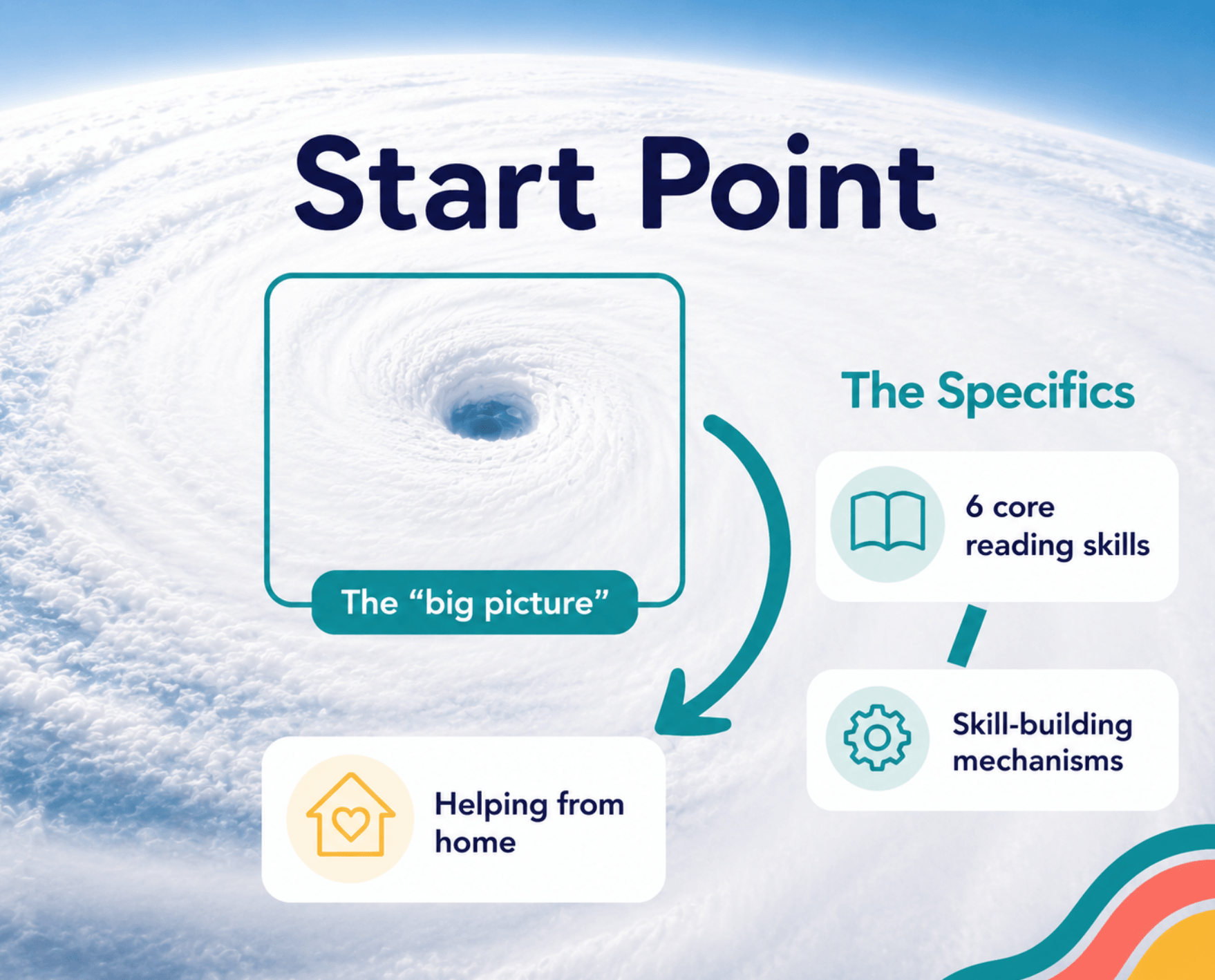 Satellite image of a hurricane from NASA used to illustrate the importance of understanding the big picture before focusing on individual reading skills