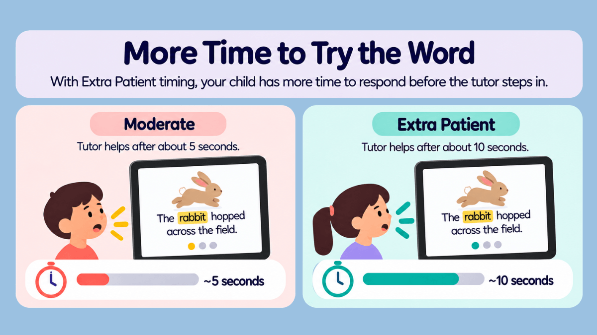Readability Tutor reading app infographic comparing Moderate and Extra Patient correction timing, giving children more time to read words aloud before the tutor helps