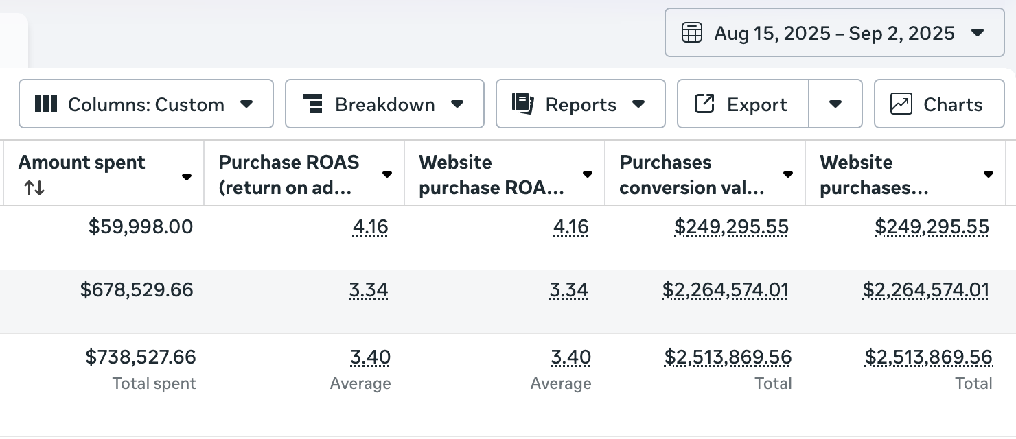 Table showing ad spend of $738,527.66 with average purchase ROAS of 3.40 and total purchase conversion value of $2,513,869.56 from Aug 15 to Sep 2, 2025.