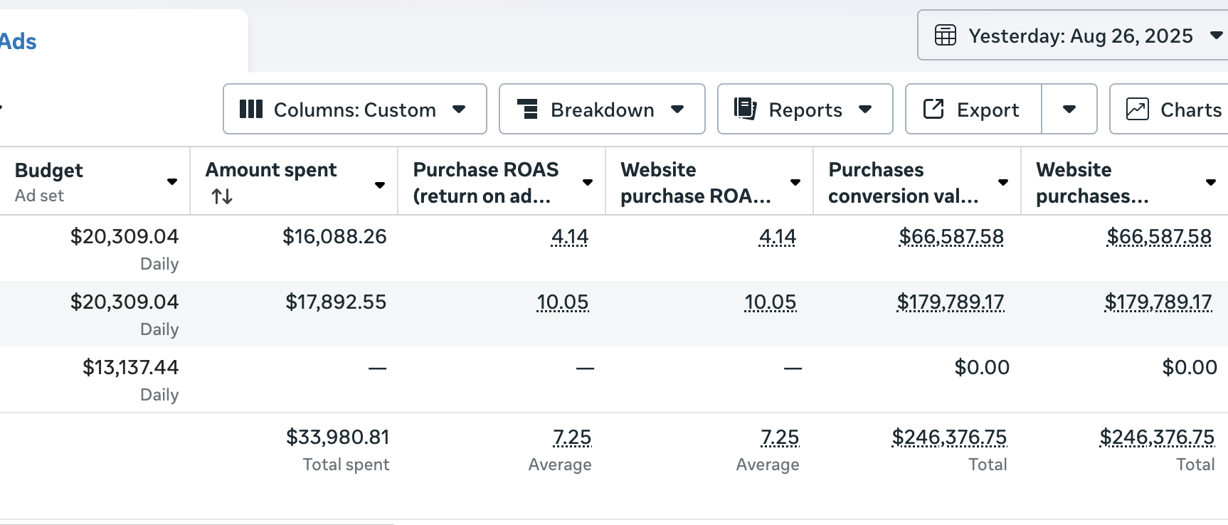 Advertising report table showing budget, amount spent, ROAS, and purchase conversion values for three ad sets with totals and averages at the bottom.