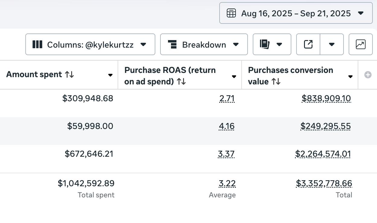 Table showing ad spend, Purchase ROAS, and purchases conversion value for four entries from August 16 to September 21, 2025, with total spent $1,042,592.89, average ROAS 3.22, and total conversion value $3,352,778.66.