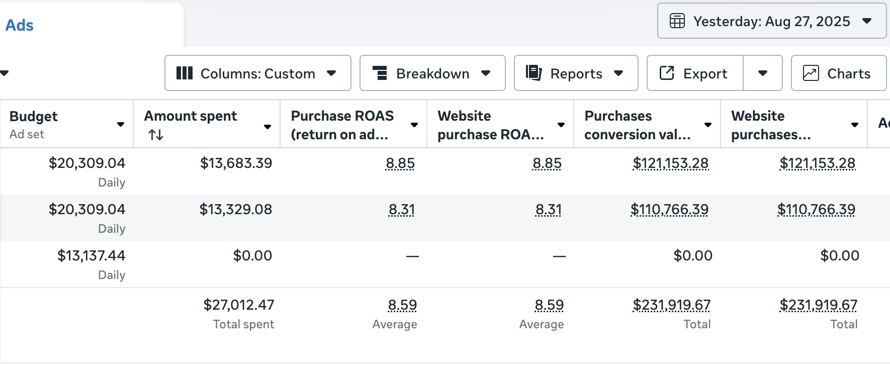 Advertising report table for August 27, 2025, showing daily budgets, amounts spent, purchase ROAS, website purchase ROAS, purchase conversion values, and website purchases with totals and averages.