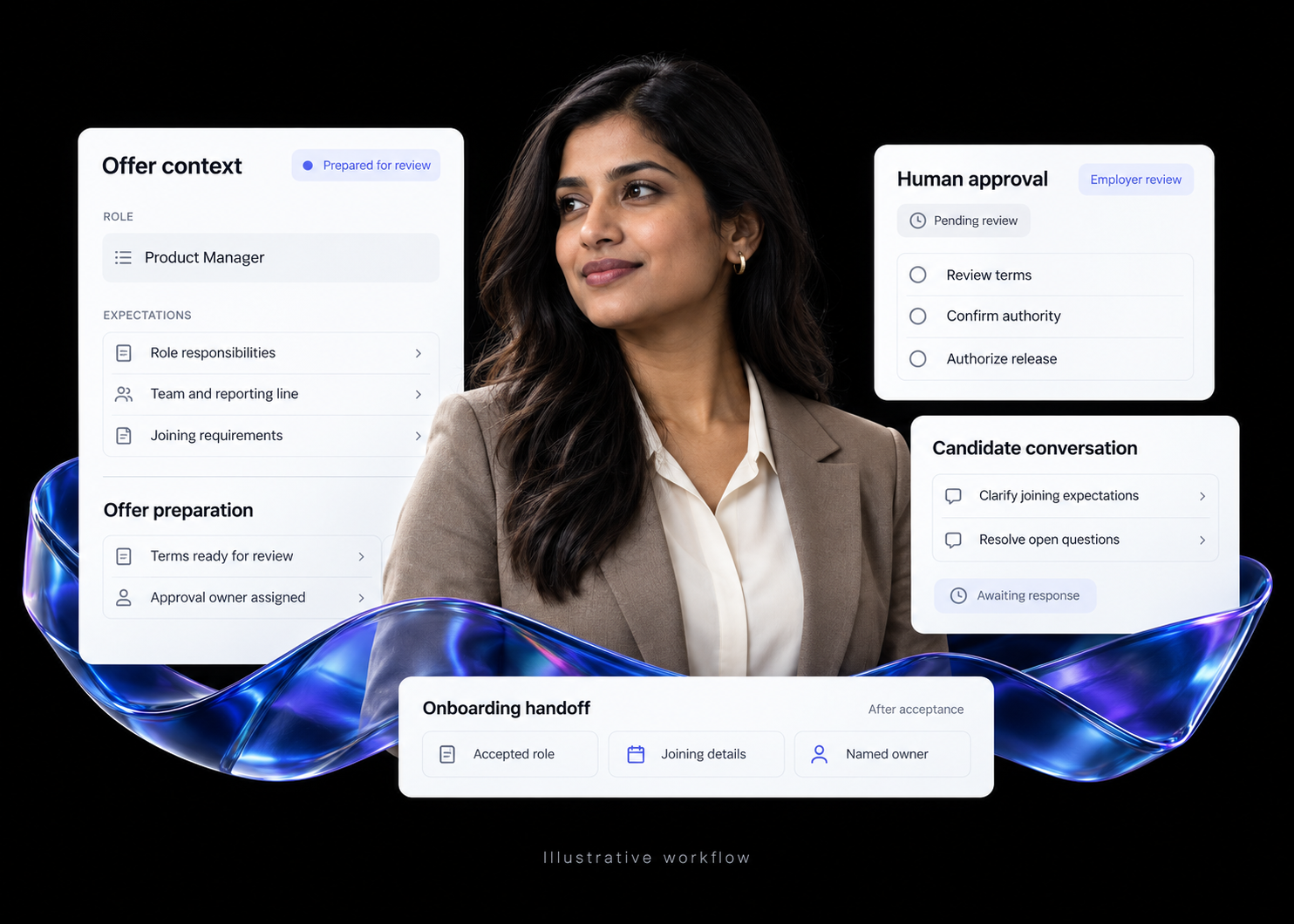 Illustrative Offer Agent workflow showing role context, employer approval, candidate conversation and onboarding handoff.