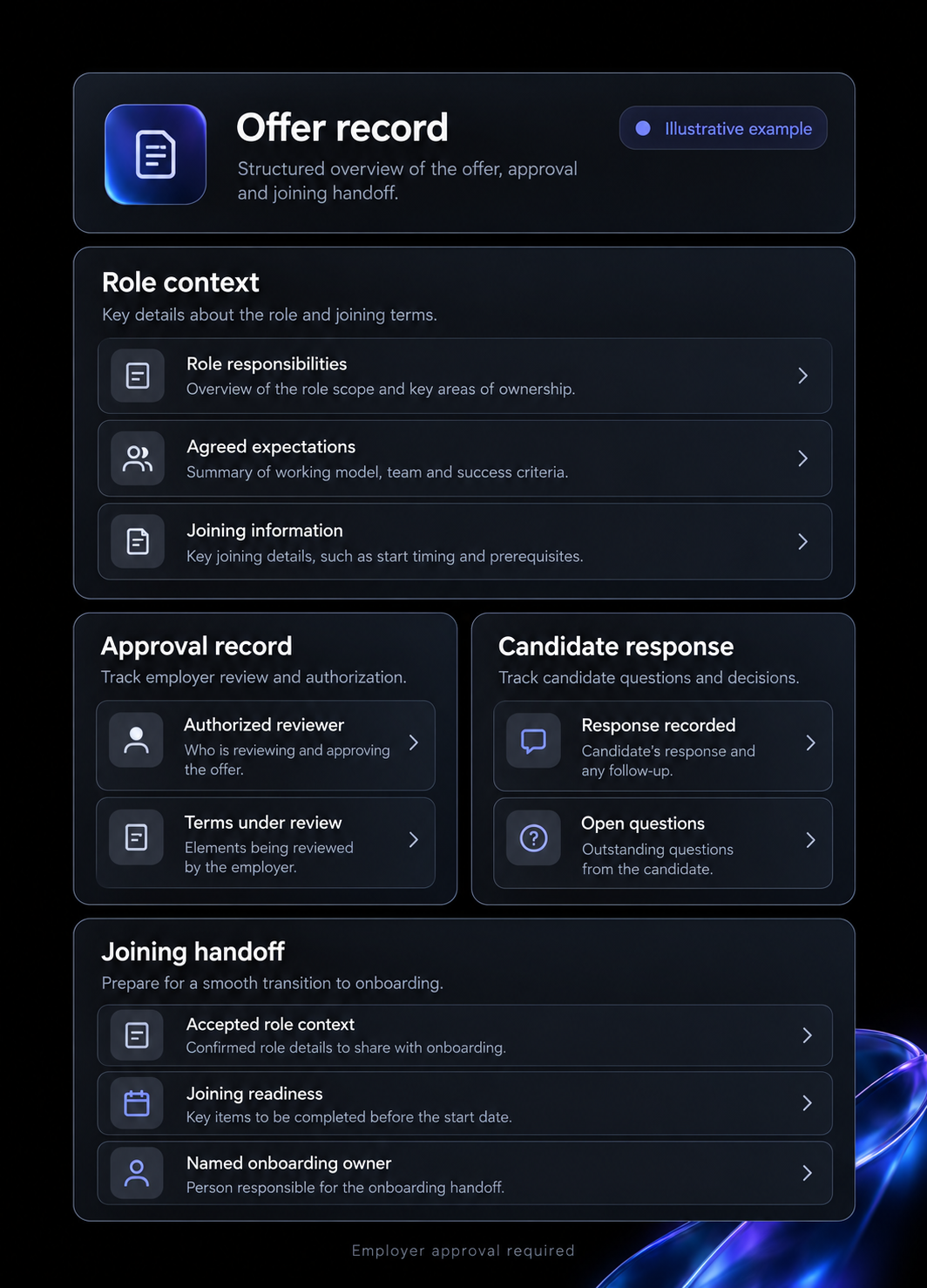 Illustrative offer record showing role context, employer approval, candidate response and joining handoff.