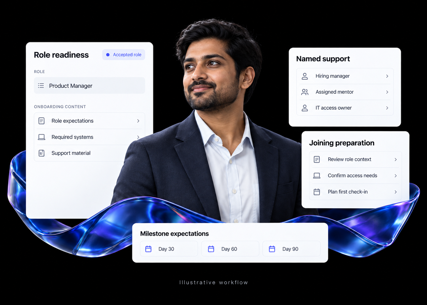 Illustrative Onboarding Agent workflow showing role readiness, manager and mentor support, joining preparation and milestone expectations.