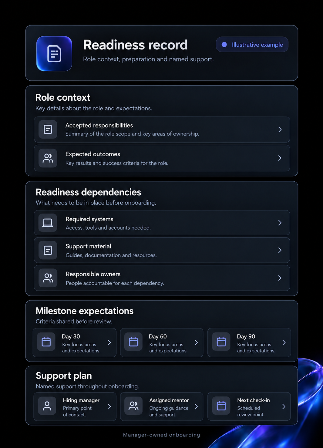 Illustrative onboarding record showing role context, readiness dependencies, milestone expectations and manager-owned support.