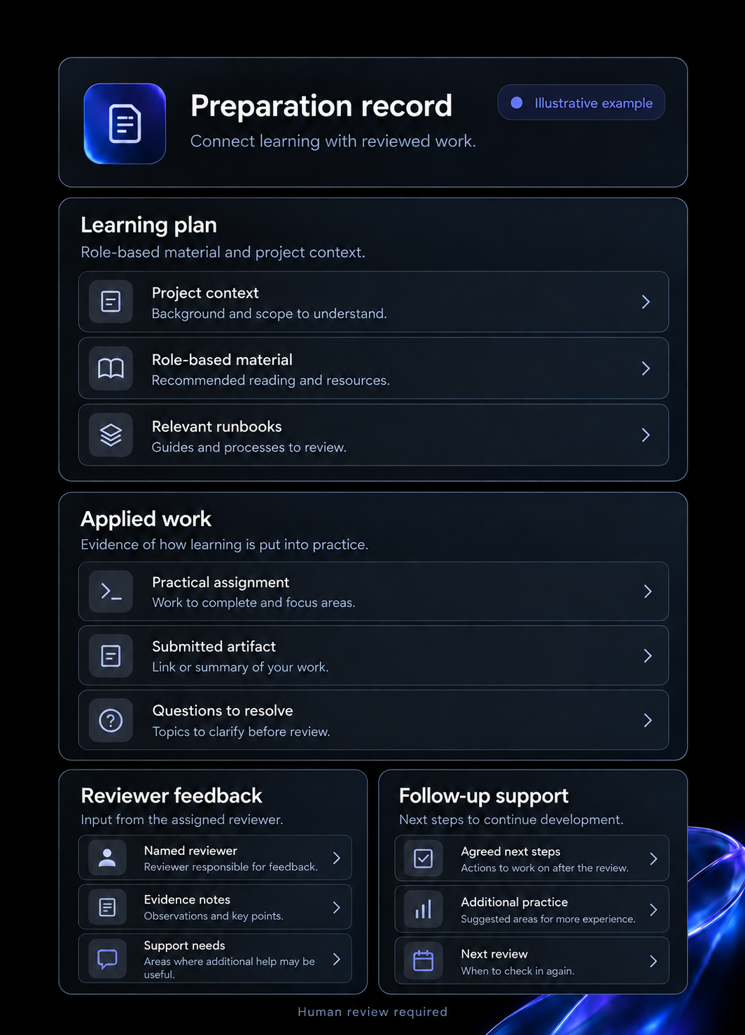 Illustrative project preparation record containing a learning plan, applied work, human reviewer feedback and follow-up support.