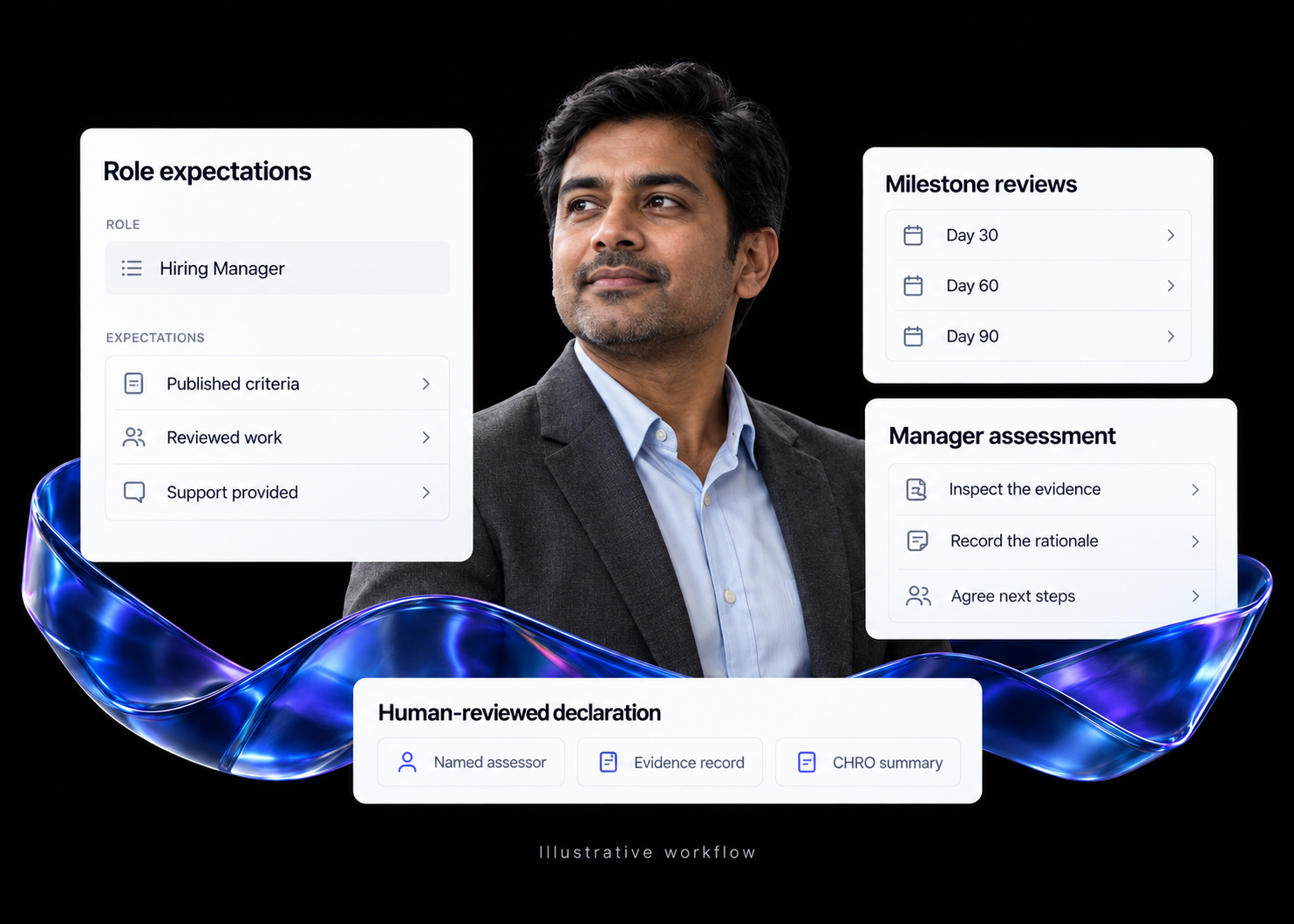 How to run a 30, 60 and 90-day role-fit review