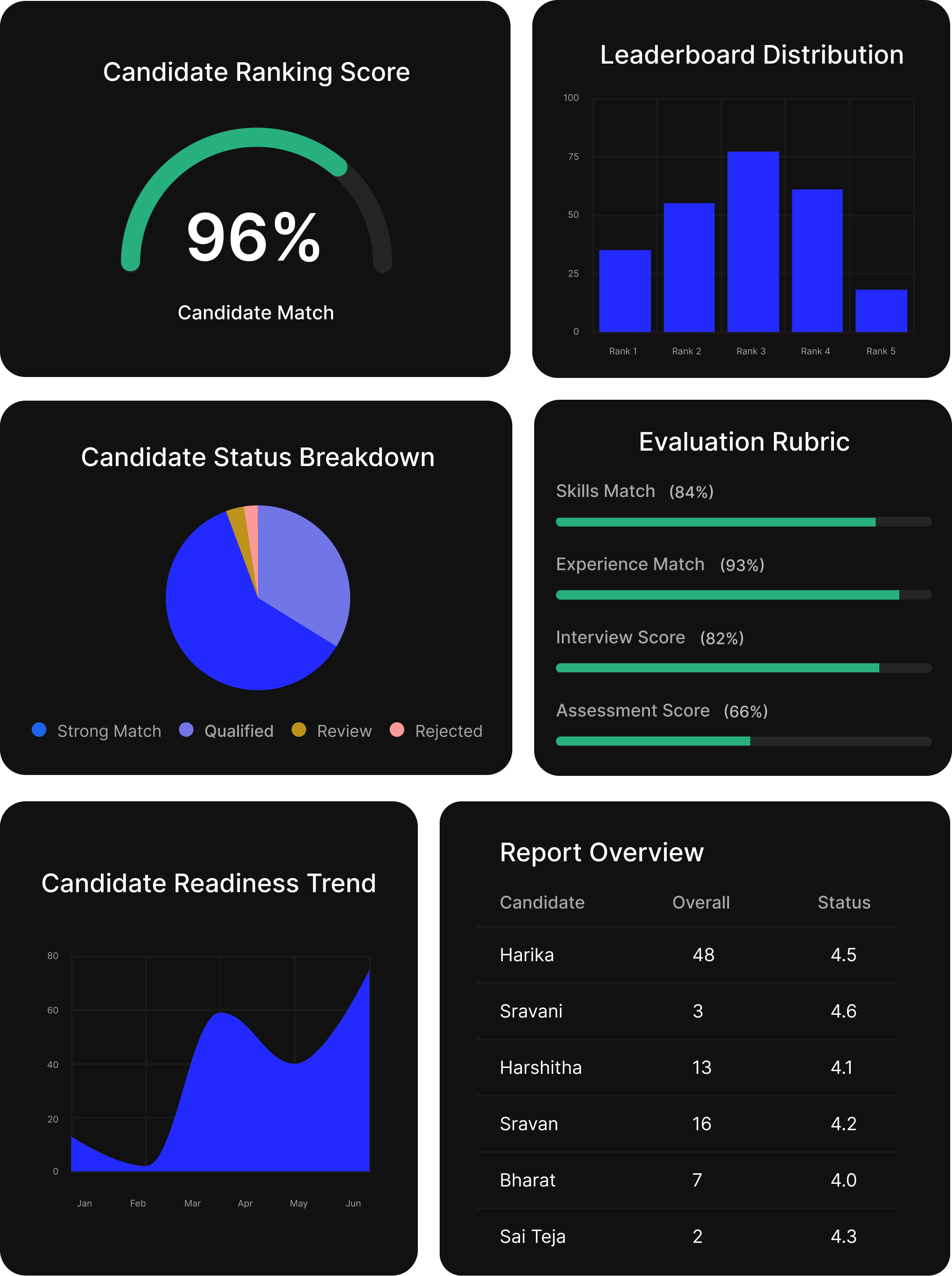 Ex Rank Agent report example