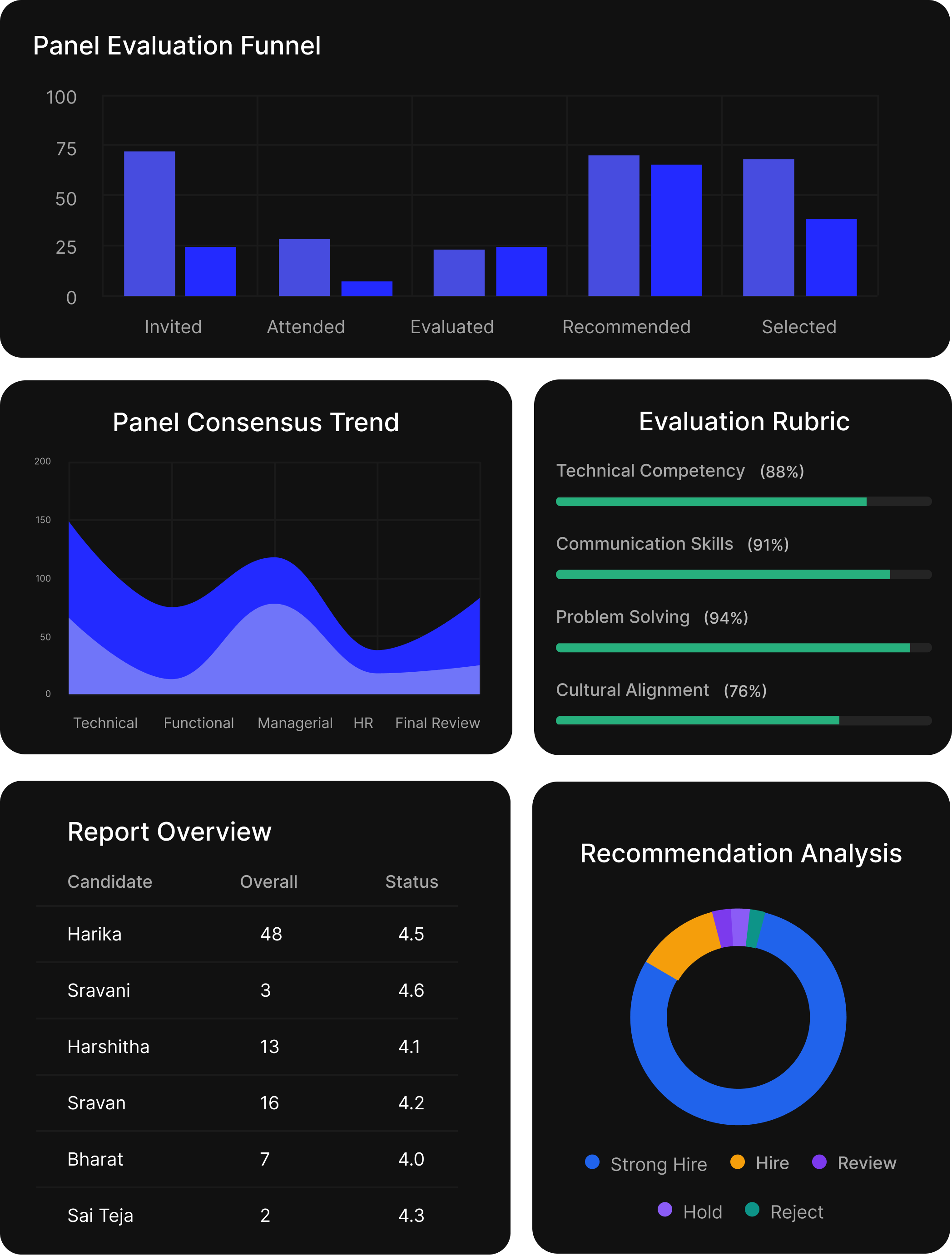 Panel Round Agent report example