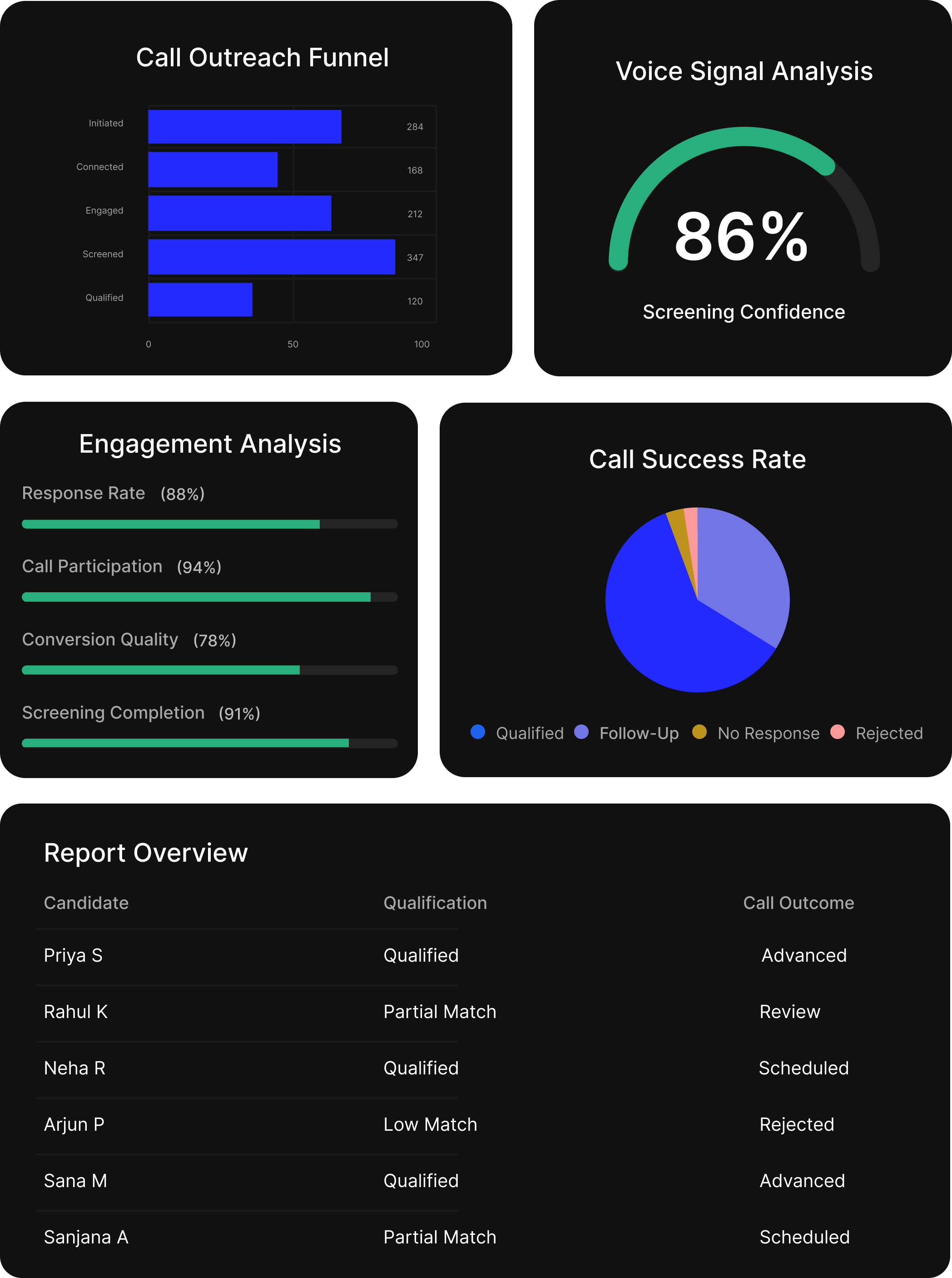 Phone Agent report example
