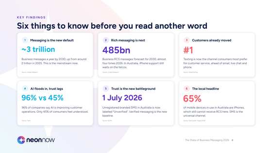 Key findings page from The State of Business Messaging 2026 report
