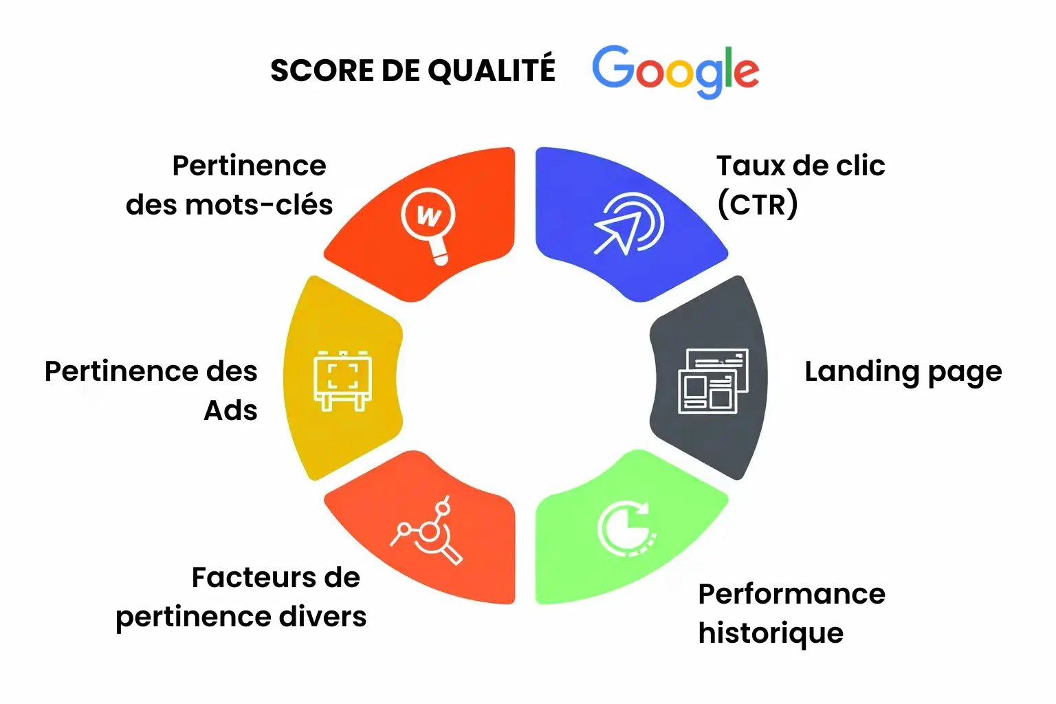Les principaux facteurs du Quality Score Google Ads analysés lors d’un audit : pertinence des mots-clés, annonces, taux de clic et landing page.
