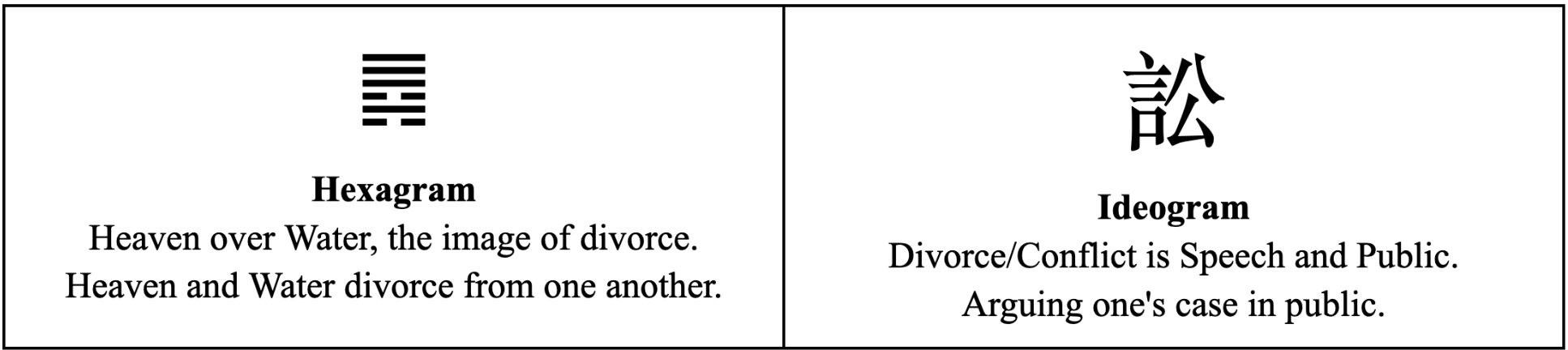 Hexagram illustration for 6 Divorce