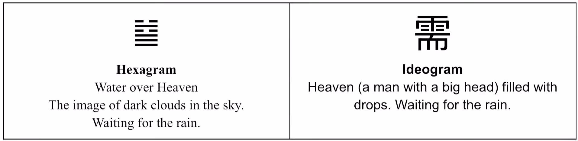 Hexagram illustration for 5 Waiting