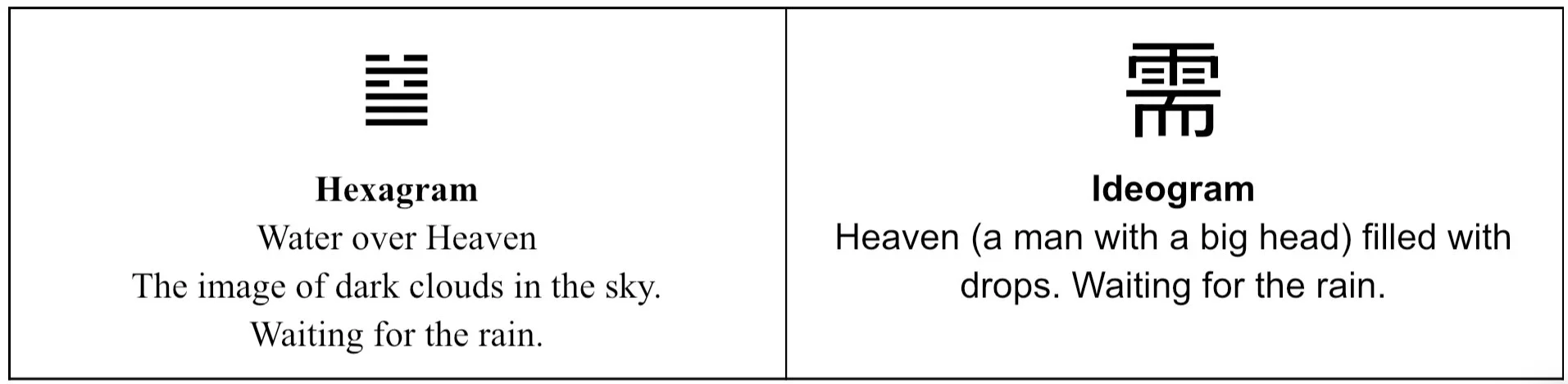 Hexagram illustration for 5 Waiting