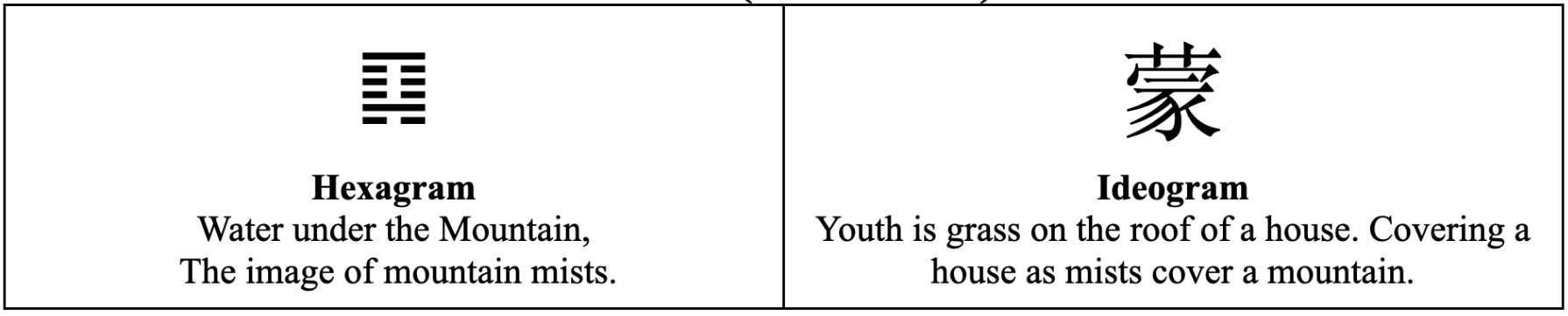 Hexagram illustration for 4 Youth (Foolishness)