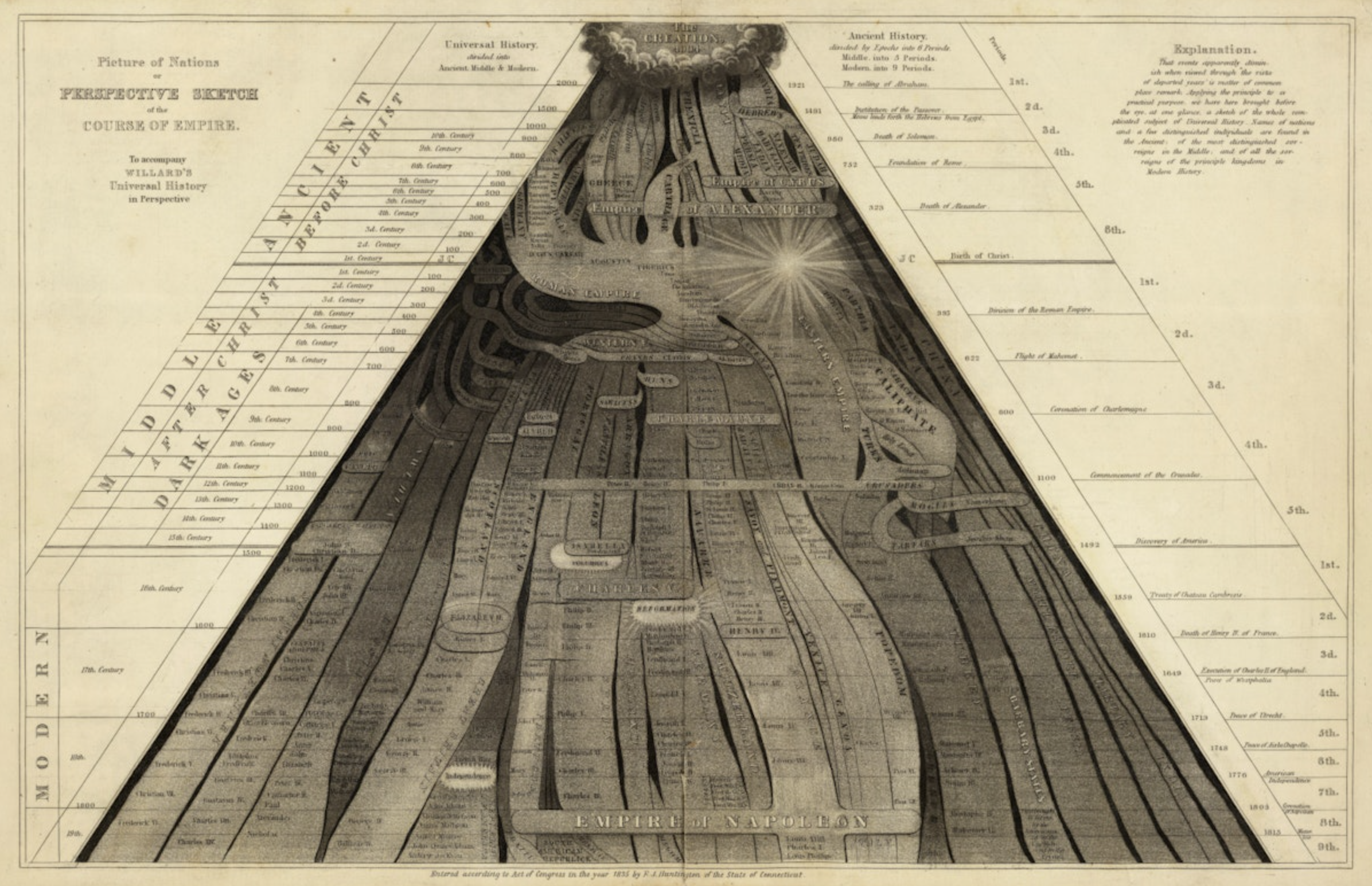 “Picture of Nations; or Perspective Sketch of the Course of Empire”, (1836). Emma Willard