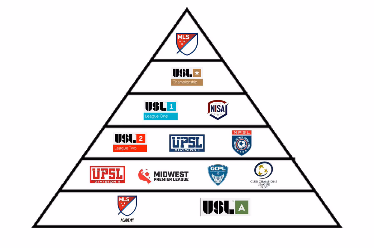 Pyramid diagram showing hierarchy of U.S. soccer leagues from top to bottom: MLS at the top, followed by USL Championship, USL League One and NISA, USL League Two, UPSL Division 1 and NPSL, UPSL Division II, Midwest Premier League, GCPL, Club Champions League Pro, and at the base MLS Academy alongside USL League A.
