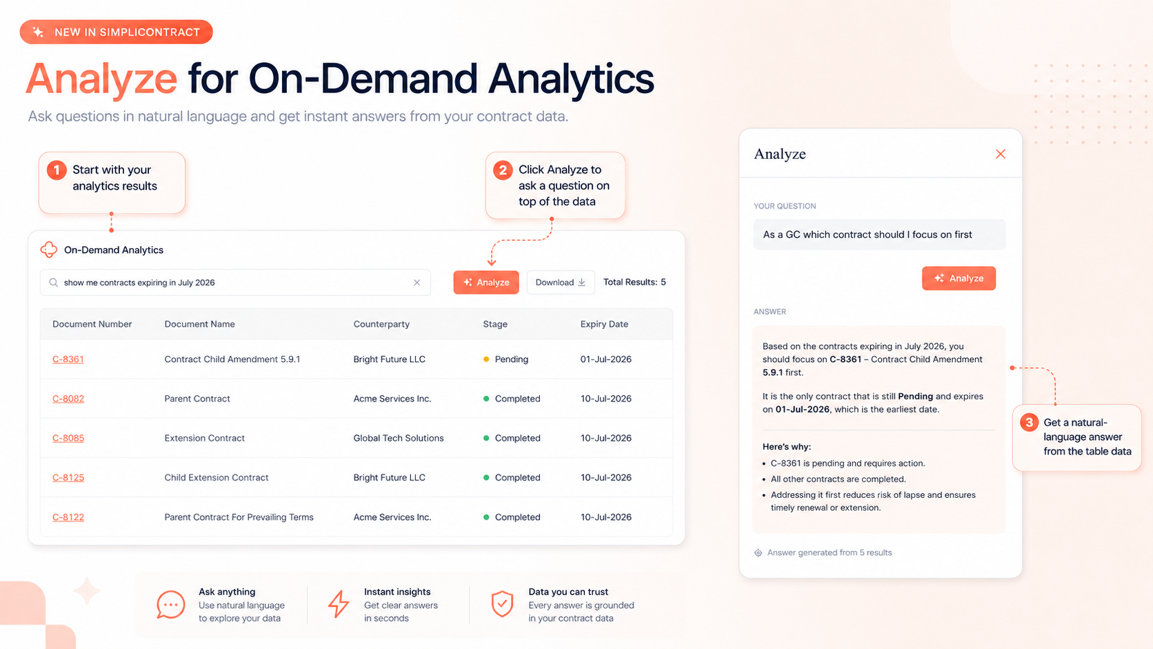 Analyze panel showing a plain-language question and answer generated from On-Demand Analytics results