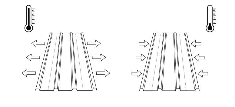 Diagram showing metal rib panels expanding with heat on left and contracting with cold on right.